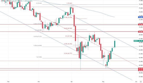 Brent может вернуться к уровням $68,8–70,7 за баррель